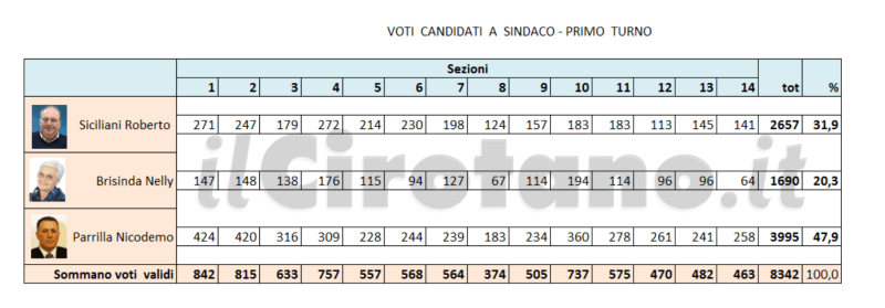 voti-candidati-sindaci-1turno