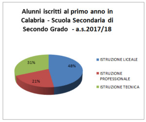 Ecco il numero di Alunni iscritti al primo anno di Scuola in Calabria3