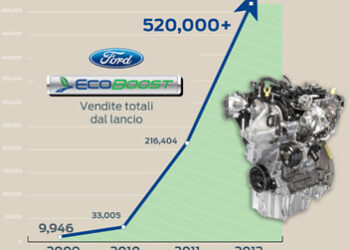 Ford EcoBoost a quota mezzo milione