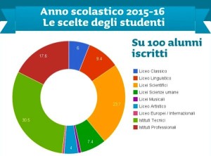 grafico_scelte_studenti