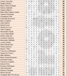 Amministrative 2016 a Ciro’ Marina, i voti dei candidati in ordine di voto