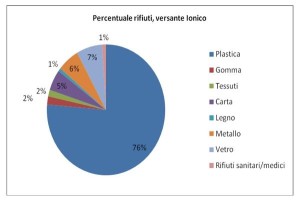 Marine Strategy- Arpacal realizza il censimento biennale dei rifiuti spiaggiati sulle coste calabresi3
