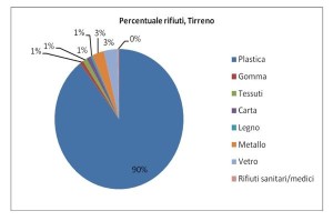Marine Strategy- Arpacal realizza il censimento biennale dei rifiuti spiaggiati sulle coste calabresi4