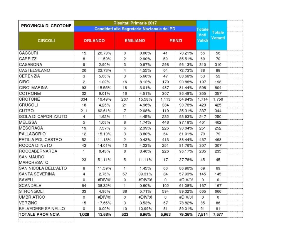 Risultati-Primarie-2017-Provincia-di-Crotone