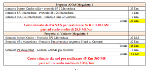 Il Comitato Crotone Nuova Strada statale 106, Adesso2