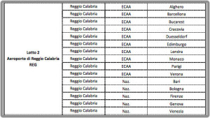 Dalla Regione Calabria 4 milioni per l’apertura di nuove tratte all’Aeroporto di Reggio Calabria