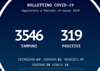 Il Coronavirus in Calabria, Bollettino del 24 marzo: 319 positivi (+27 rispetto a ieri), salgono a 10 i decessi