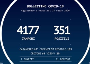 Il Coronavirus in Calabria, Bollettino del 25 marzo: 351 positivi (+32 rispetto a ieri)
