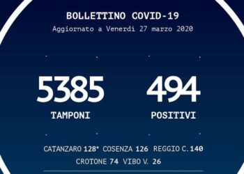 Il Coronavirus in Calabria, Bollettino del 27 marzo: 494 positivi (+101), 18 deceduti (+4)