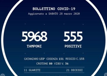 Il Coronavirus in Calabria, Bollettino del 28 marzo: 555 positivi (+61), 21 deceduti (+3)