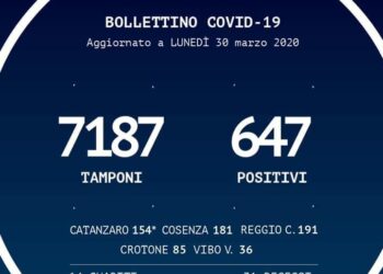 Il Coronavirus in Calabria, Bollettino del 30 marzo: 647 positivi (+33), 31 deceduti (+6)