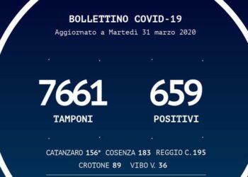 Il Coronavirus in Calabria, Bollettino del 31 marzo: 659 positivi (+12), 36 deceduti (+5)