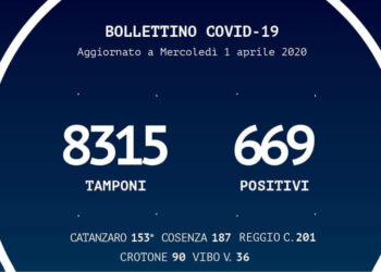 Il Coronavirus in Calabria, Bollettino del 1 aprile: 669 positivi (+10), 38 deceduti (+2)