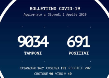 Il Coronavirus in Calabria, Bollettino del 2 aprile: 691 positivi (+22), 41 deceduti (+3)