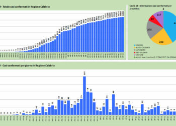 Il Coronavirus in Calabria, Bollettino del 26 aprile: 1.089 positivi, 1 più di ieri