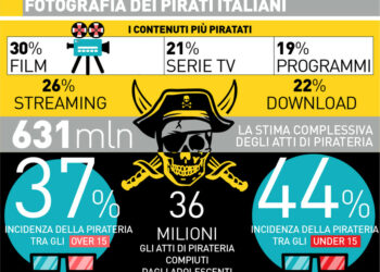 Mazzata alla pirateria online, sequestrati 58 siti web e 18 canali Telegram 