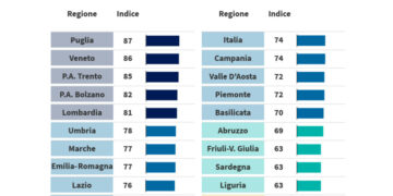 La Puglia è la regione più avanti nelle vaccinazioni