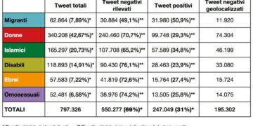 L’odio in rete diminuisce, ma si radicalizza