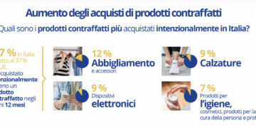 Più prodotti contraffatti ma meno contenuti pirata: le scelte dei giovani europei  