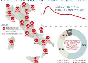 In Italia c’è un calo degli aborti e un boom della pillola del giorno dopo 