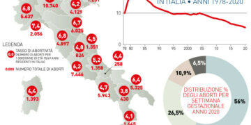 In Italia c’è un calo degli aborti e un boom della pillola del giorno dopo 